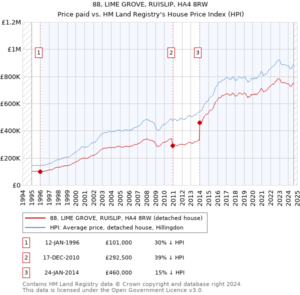 88, LIME GROVE, RUISLIP, HA4 8RW: Price paid vs HM Land Registry's House Price Index