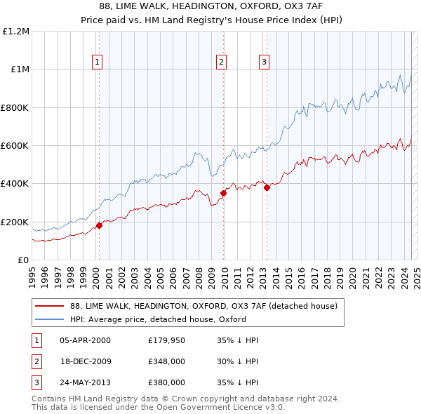 88, LIME WALK, HEADINGTON, OXFORD, OX3 7AF: Price paid vs HM Land Registry's House Price Index