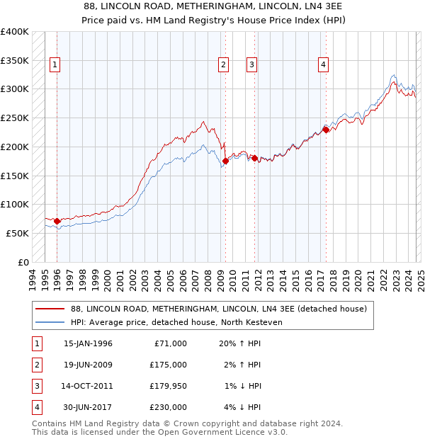 88, LINCOLN ROAD, METHERINGHAM, LINCOLN, LN4 3EE: Price paid vs HM Land Registry's House Price Index