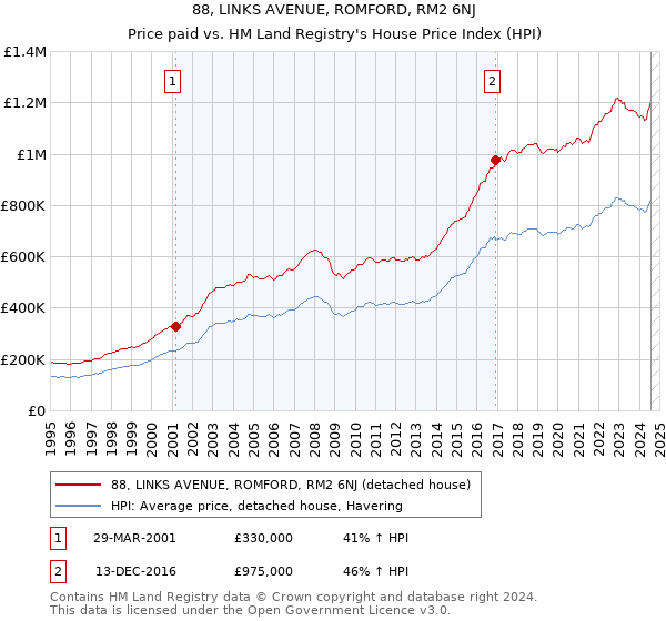 88, LINKS AVENUE, ROMFORD, RM2 6NJ: Price paid vs HM Land Registry's House Price Index