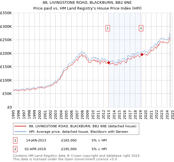 88, LIVINGSTONE ROAD, BLACKBURN, BB2 6NE: Price paid vs HM Land Registry's House Price Index