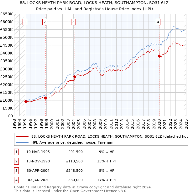 88, LOCKS HEATH PARK ROAD, LOCKS HEATH, SOUTHAMPTON, SO31 6LZ: Price paid vs HM Land Registry's House Price Index