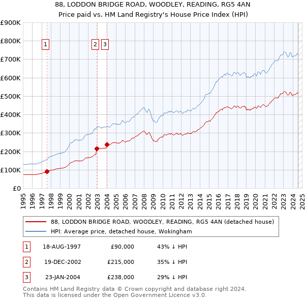 88, LODDON BRIDGE ROAD, WOODLEY, READING, RG5 4AN: Price paid vs HM Land Registry's House Price Index