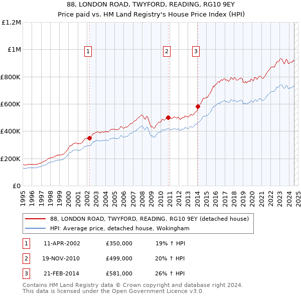 88, LONDON ROAD, TWYFORD, READING, RG10 9EY: Price paid vs HM Land Registry's House Price Index