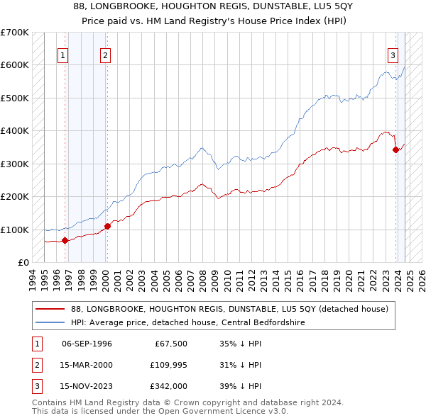 88, LONGBROOKE, HOUGHTON REGIS, DUNSTABLE, LU5 5QY: Price paid vs HM Land Registry's House Price Index