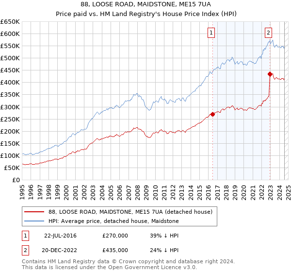 88, LOOSE ROAD, MAIDSTONE, ME15 7UA: Price paid vs HM Land Registry's House Price Index