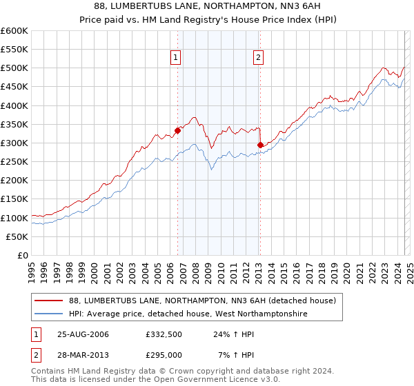 88, LUMBERTUBS LANE, NORTHAMPTON, NN3 6AH: Price paid vs HM Land Registry's House Price Index