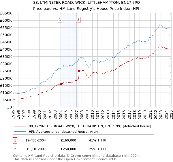 88, LYMINSTER ROAD, WICK, LITTLEHAMPTON, BN17 7PQ: Price paid vs HM Land Registry's House Price Index