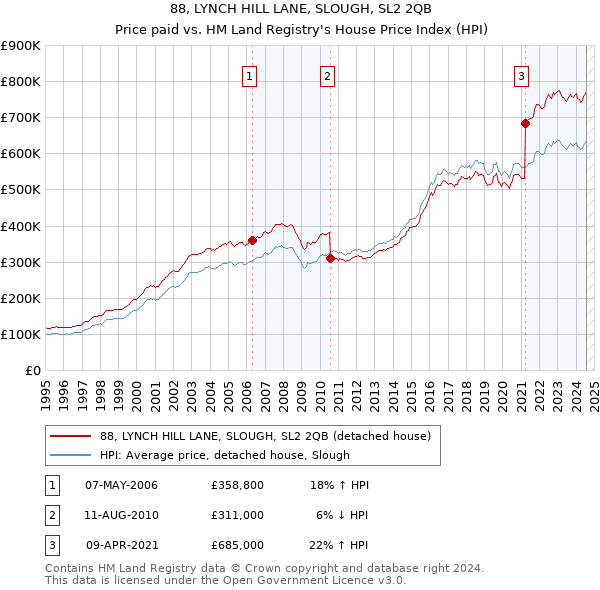 88, LYNCH HILL LANE, SLOUGH, SL2 2QB: Price paid vs HM Land Registry's House Price Index