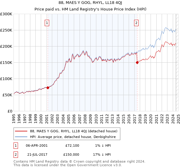 88, MAES Y GOG, RHYL, LL18 4QJ: Price paid vs HM Land Registry's House Price Index