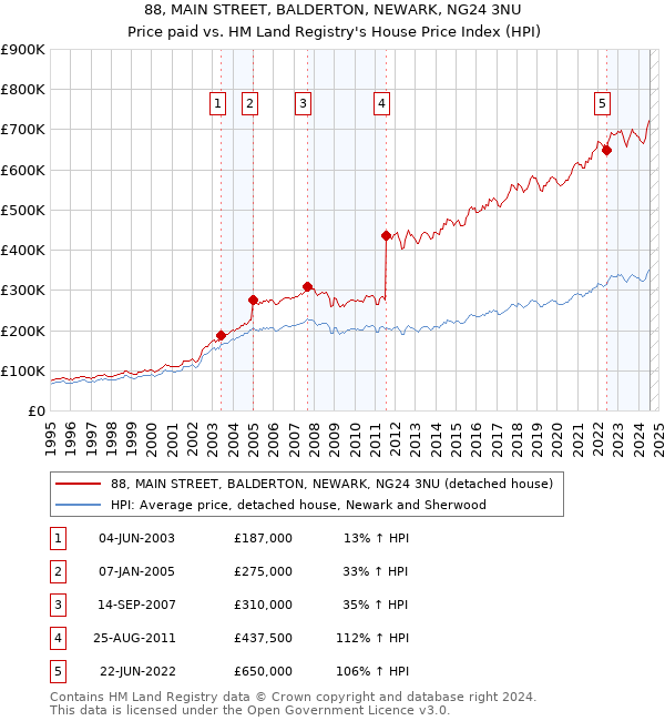 88, MAIN STREET, BALDERTON, NEWARK, NG24 3NU: Price paid vs HM Land Registry's House Price Index