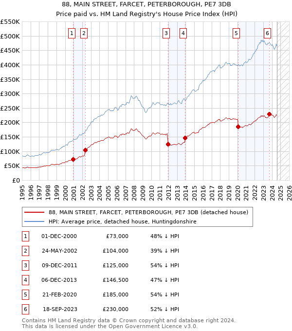 88, MAIN STREET, FARCET, PETERBOROUGH, PE7 3DB: Price paid vs HM Land Registry's House Price Index