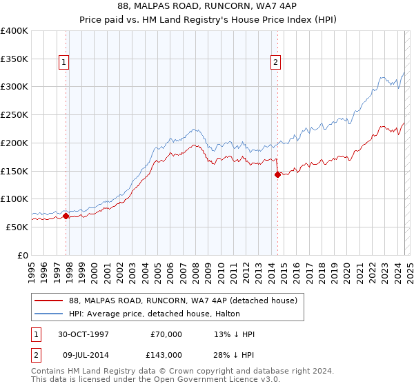 88, MALPAS ROAD, RUNCORN, WA7 4AP: Price paid vs HM Land Registry's House Price Index