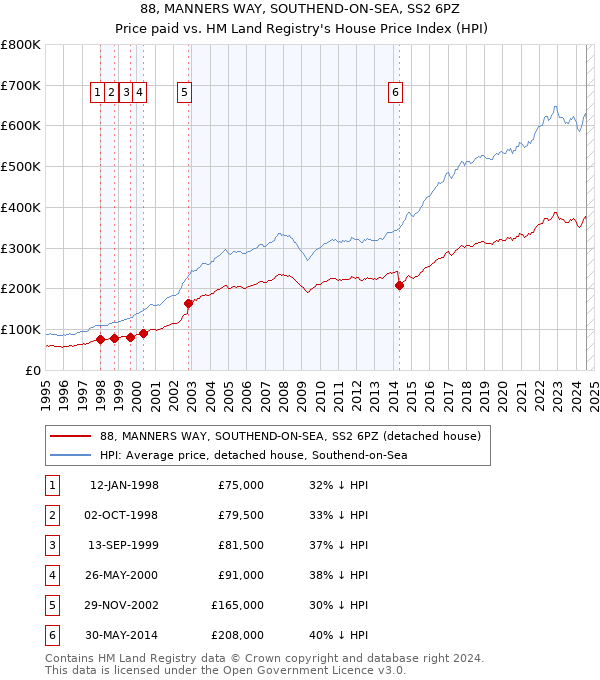 88, MANNERS WAY, SOUTHEND-ON-SEA, SS2 6PZ: Price paid vs HM Land Registry's House Price Index