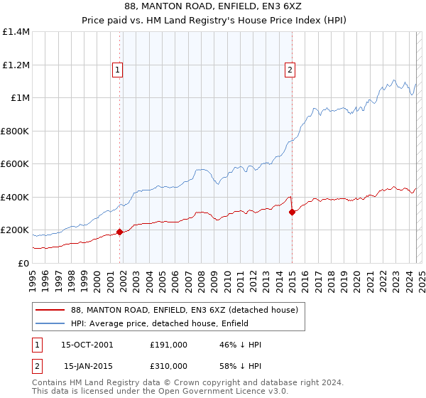 88, MANTON ROAD, ENFIELD, EN3 6XZ: Price paid vs HM Land Registry's House Price Index