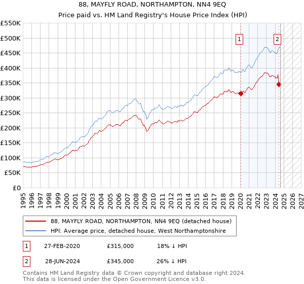 88, MAYFLY ROAD, NORTHAMPTON, NN4 9EQ: Price paid vs HM Land Registry's House Price Index