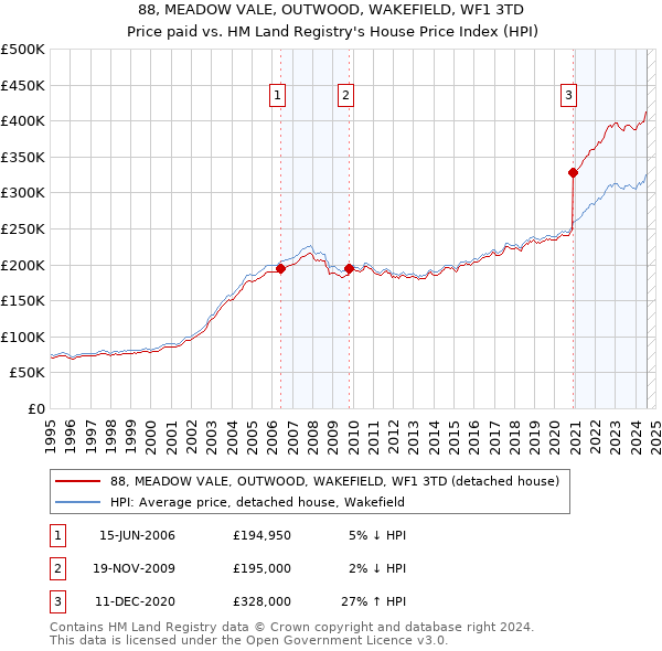 88, MEADOW VALE, OUTWOOD, WAKEFIELD, WF1 3TD: Price paid vs HM Land Registry's House Price Index