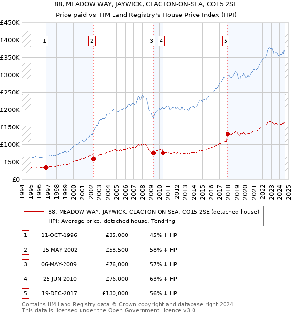 88, MEADOW WAY, JAYWICK, CLACTON-ON-SEA, CO15 2SE: Price paid vs HM Land Registry's House Price Index