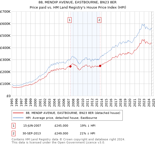 88, MENDIP AVENUE, EASTBOURNE, BN23 8ER: Price paid vs HM Land Registry's House Price Index