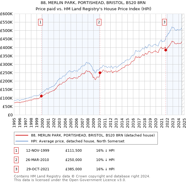 88, MERLIN PARK, PORTISHEAD, BRISTOL, BS20 8RN: Price paid vs HM Land Registry's House Price Index