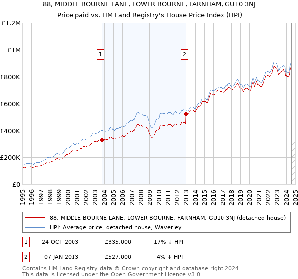 88, MIDDLE BOURNE LANE, LOWER BOURNE, FARNHAM, GU10 3NJ: Price paid vs HM Land Registry's House Price Index