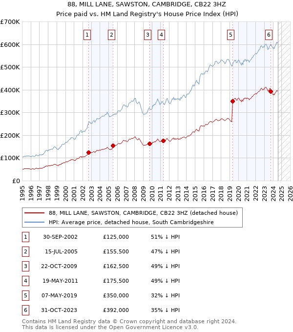 88, MILL LANE, SAWSTON, CAMBRIDGE, CB22 3HZ: Price paid vs HM Land Registry's House Price Index