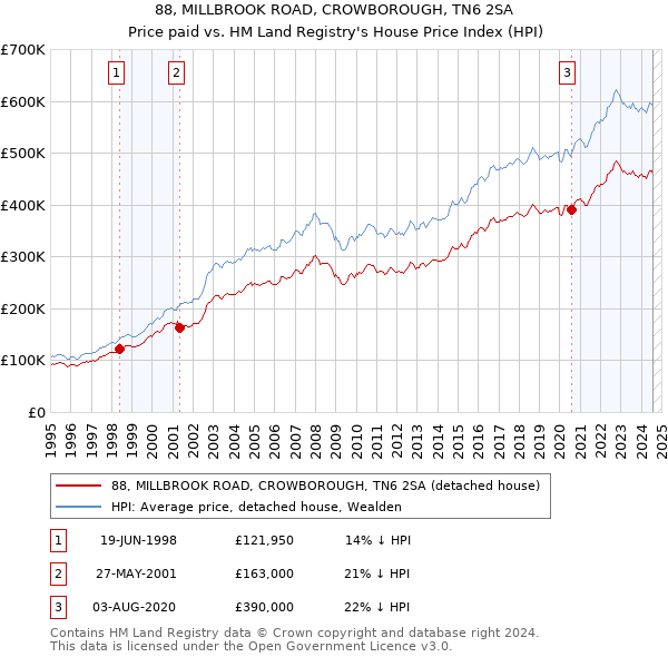 88, MILLBROOK ROAD, CROWBOROUGH, TN6 2SA: Price paid vs HM Land Registry's House Price Index