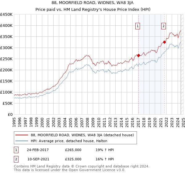 88, MOORFIELD ROAD, WIDNES, WA8 3JA: Price paid vs HM Land Registry's House Price Index