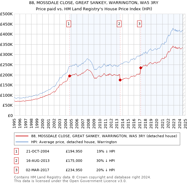 88, MOSSDALE CLOSE, GREAT SANKEY, WARRINGTON, WA5 3RY: Price paid vs HM Land Registry's House Price Index