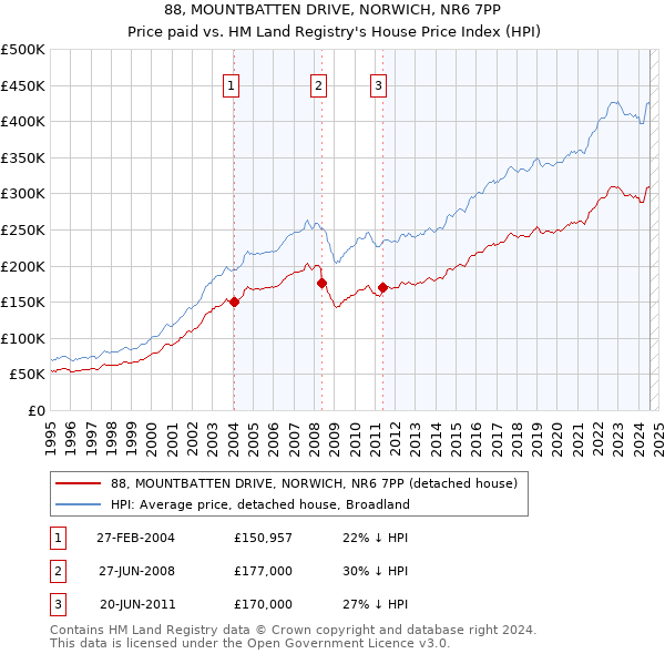 88, MOUNTBATTEN DRIVE, NORWICH, NR6 7PP: Price paid vs HM Land Registry's House Price Index