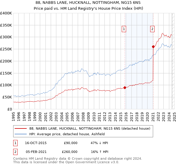 88, NABBS LANE, HUCKNALL, NOTTINGHAM, NG15 6NS: Price paid vs HM Land Registry's House Price Index