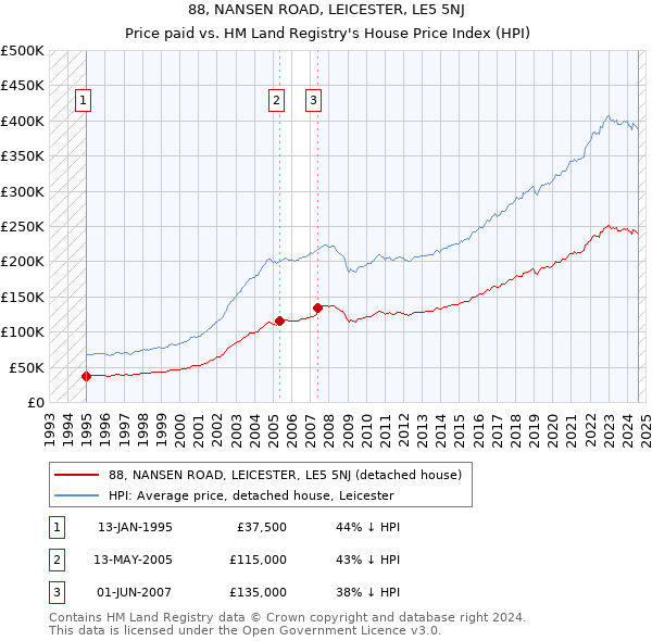 88, NANSEN ROAD, LEICESTER, LE5 5NJ: Price paid vs HM Land Registry's House Price Index