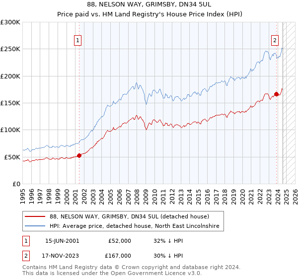 88, NELSON WAY, GRIMSBY, DN34 5UL: Price paid vs HM Land Registry's House Price Index