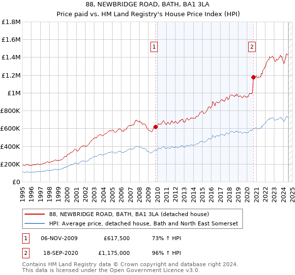 88, NEWBRIDGE ROAD, BATH, BA1 3LA: Price paid vs HM Land Registry's House Price Index