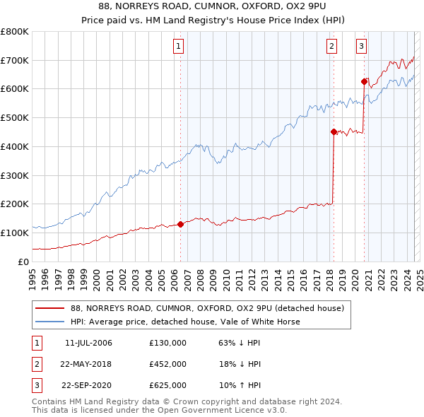 88, NORREYS ROAD, CUMNOR, OXFORD, OX2 9PU: Price paid vs HM Land Registry's House Price Index