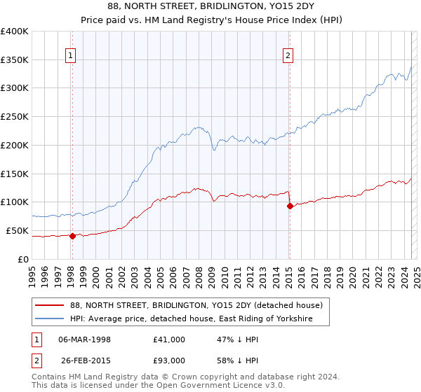 88, NORTH STREET, BRIDLINGTON, YO15 2DY: Price paid vs HM Land Registry's House Price Index