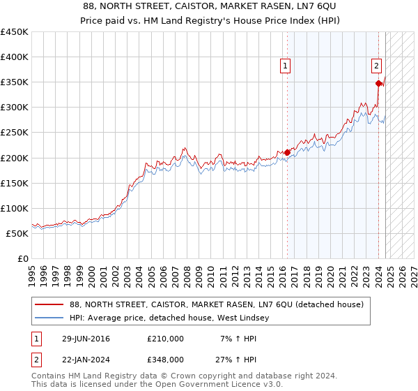 88, NORTH STREET, CAISTOR, MARKET RASEN, LN7 6QU: Price paid vs HM Land Registry's House Price Index