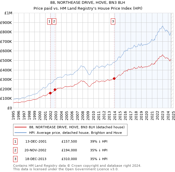 88, NORTHEASE DRIVE, HOVE, BN3 8LH: Price paid vs HM Land Registry's House Price Index