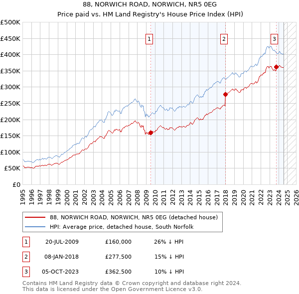 88, NORWICH ROAD, NORWICH, NR5 0EG: Price paid vs HM Land Registry's House Price Index