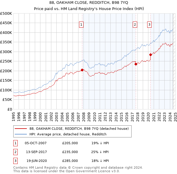 88, OAKHAM CLOSE, REDDITCH, B98 7YQ: Price paid vs HM Land Registry's House Price Index