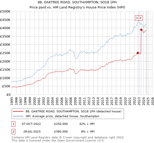 88, OAKTREE ROAD, SOUTHAMPTON, SO18 1PH: Price paid vs HM Land Registry's House Price Index