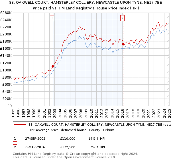 88, OAKWELL COURT, HAMSTERLEY COLLIERY, NEWCASTLE UPON TYNE, NE17 7BE: Price paid vs HM Land Registry's House Price Index