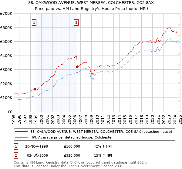 88, OAKWOOD AVENUE, WEST MERSEA, COLCHESTER, CO5 8AX: Price paid vs HM Land Registry's House Price Index