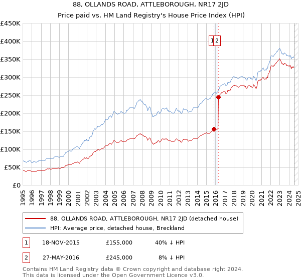 88, OLLANDS ROAD, ATTLEBOROUGH, NR17 2JD: Price paid vs HM Land Registry's House Price Index