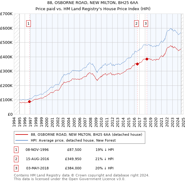 88, OSBORNE ROAD, NEW MILTON, BH25 6AA: Price paid vs HM Land Registry's House Price Index