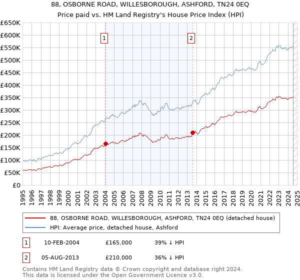 88, OSBORNE ROAD, WILLESBOROUGH, ASHFORD, TN24 0EQ: Price paid vs HM Land Registry's House Price Index