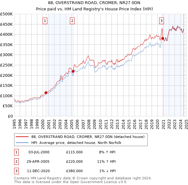 88, OVERSTRAND ROAD, CROMER, NR27 0DN: Price paid vs HM Land Registry's House Price Index