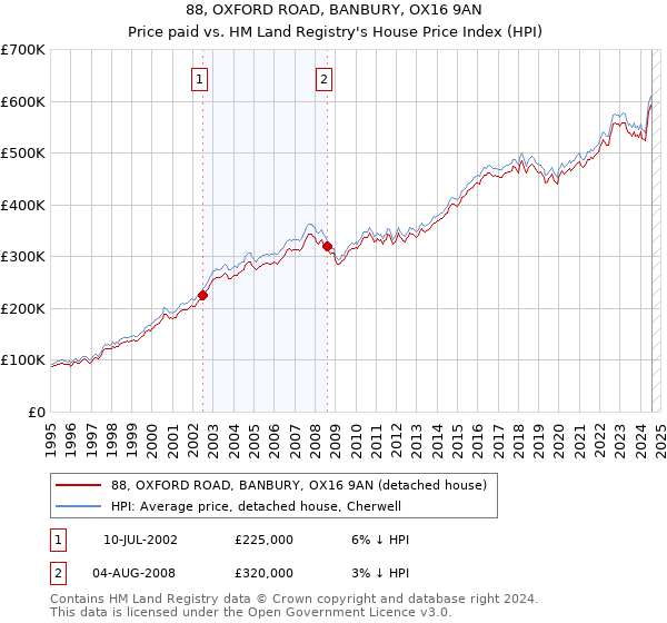 88, OXFORD ROAD, BANBURY, OX16 9AN: Price paid vs HM Land Registry's House Price Index