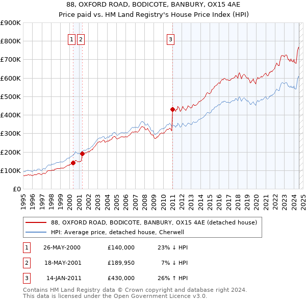 88, OXFORD ROAD, BODICOTE, BANBURY, OX15 4AE: Price paid vs HM Land Registry's House Price Index