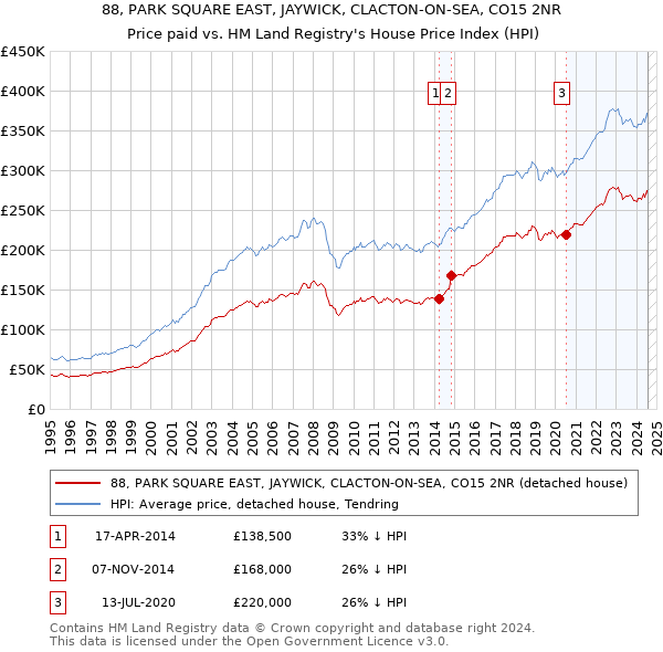 88, PARK SQUARE EAST, JAYWICK, CLACTON-ON-SEA, CO15 2NR: Price paid vs HM Land Registry's House Price Index